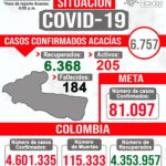 El municipio llega a un total de 184 muertos por Covid-19 desde que inició la pandemia